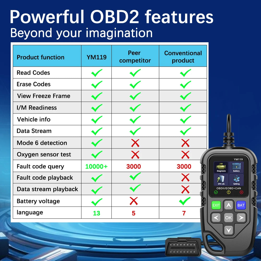 Car OBD2 Diagnostic Tools YM119 12V Scanner OBD2 Code Reader OBDII Adapter Clear Erase Fault Cod - Automotive LED Light